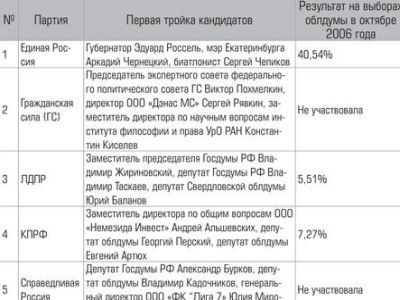 Партии Фото: Партии Фото: